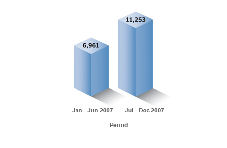 During the last six months of 2007, 11,253 site-specific cross-site scripting vulnerabilities were documented, compared to 6,961 between February and June in the first half of the year.